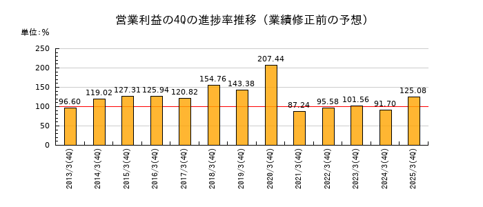 業績修正前の営業利益の4Q進捗率推移