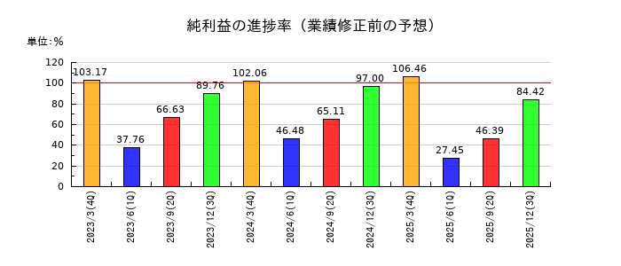 東京窯業の純利益の進捗率