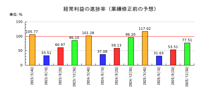 東京窯業の経常利益の進捗率