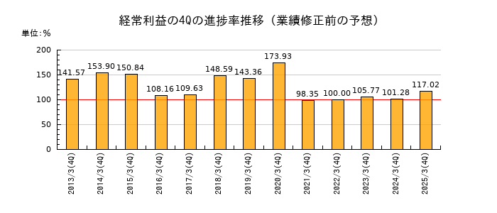 業績修正前の経常利益の4Q進捗率推移