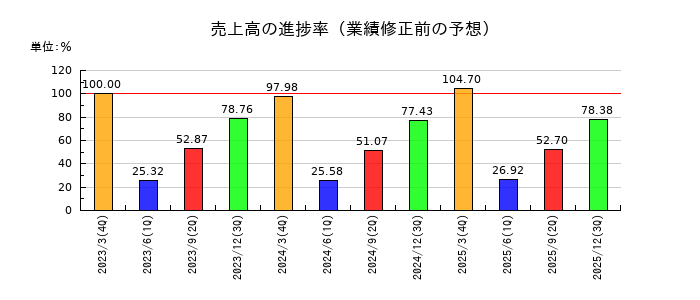 東京窯業の売上高の進捗率