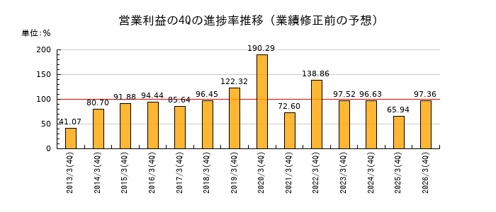 業績修正前の営業利益の4Q進捗率推移