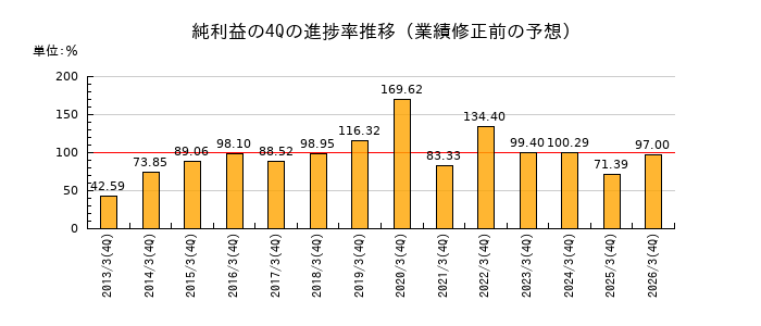 業績修正前の純利益の4Q進捗率推移