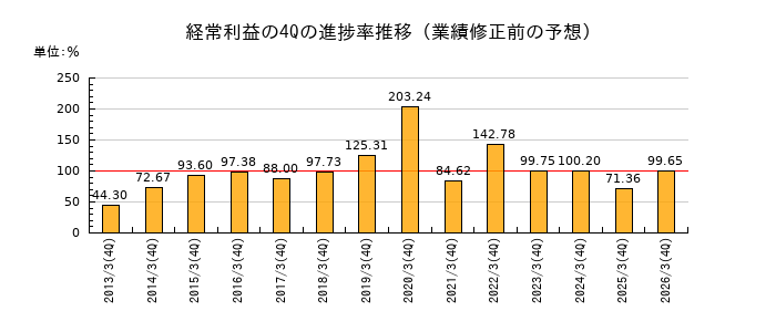 業績修正前の経常利益の4Q進捗率推移