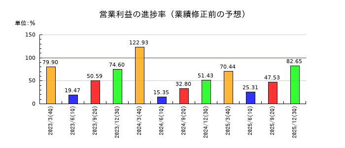 日本インシュレーションの営業利益の進捗率