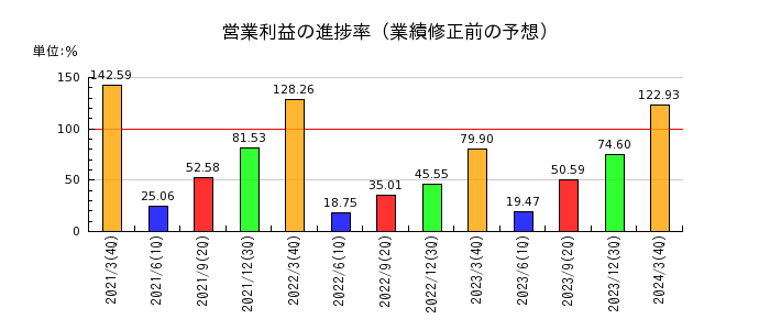 日本インシュレーションの営業利益の進捗率