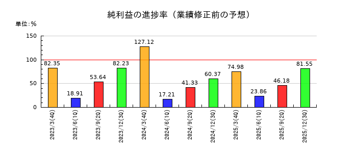 日本インシュレーションの純利益の進捗率