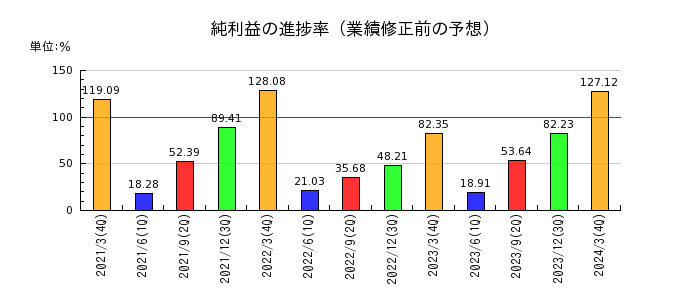 日本インシュレーションの純利益の進捗率