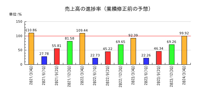 日本インシュレーションの売上高の進捗率