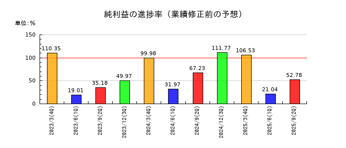 フジミインコーポレーテッドの純利益の進捗率