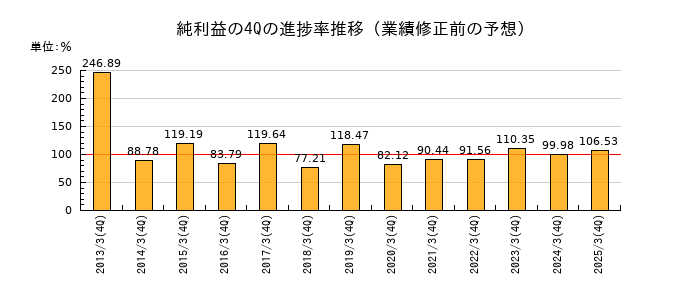 業績修正前の純利益の4Q進捗率推移