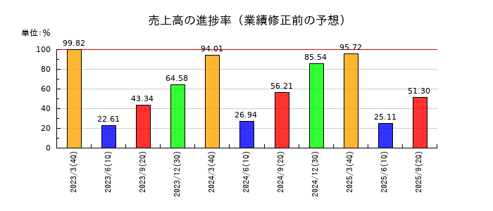 フジミインコーポレーテッドの売上高の進捗率