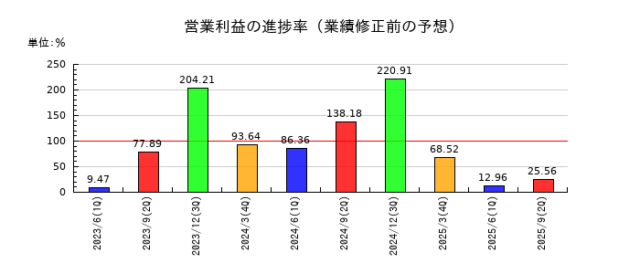 鶴弥の営業利益の進捗率
