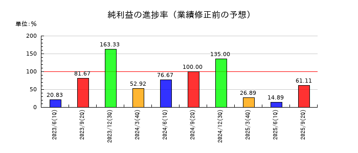 鶴弥の純利益の進捗率
