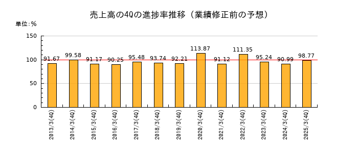 業績修正前の売上高の4Q進捗率推移