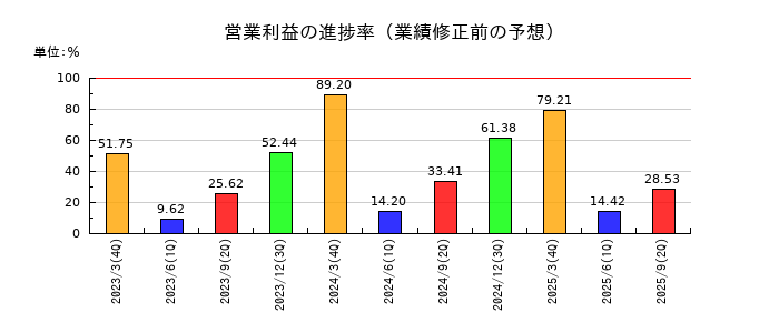 クニミネ工業の営業利益の進捗率
