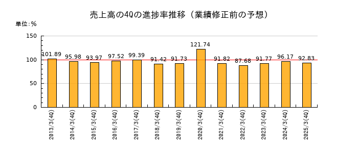 業績修正前の売上高の4Q進捗率推移