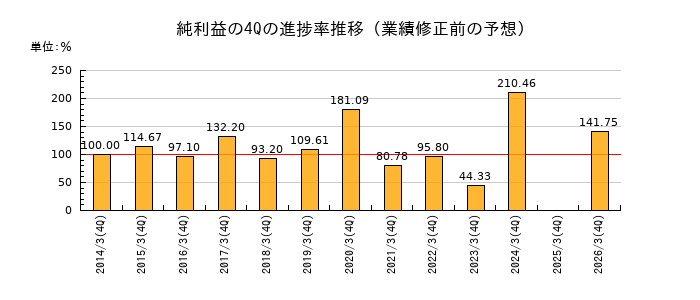 業績修正前の純利益の4Q進捗率推移