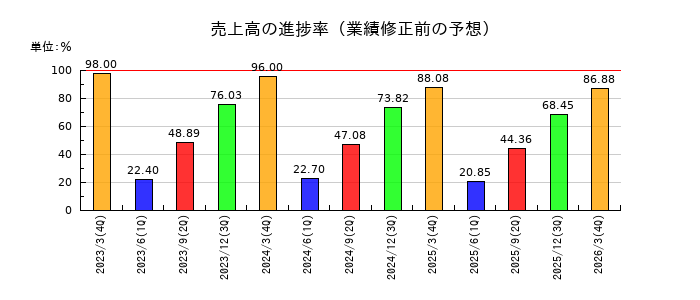 エーアンドエーマテリアルの売上高の進捗率