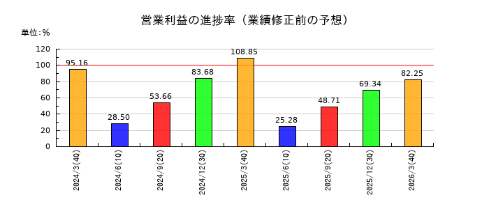ニチアスの営業利益の進捗率
