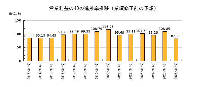 業績修正前の営業利益の4Q進捗率推移