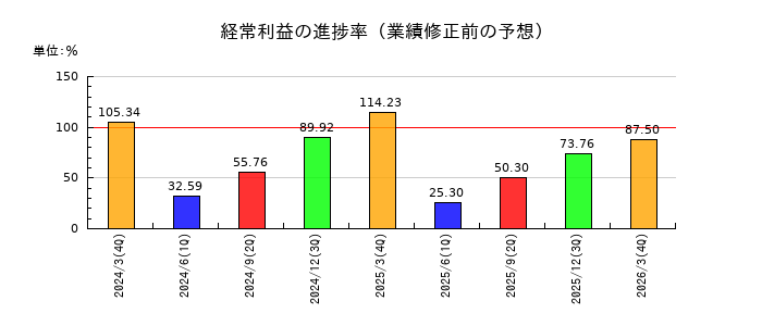 ニチアスの経常利益の進捗率