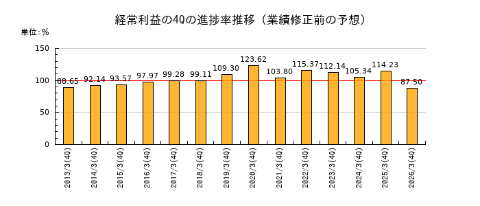 業績修正前の経常利益の4Q進捗率推移