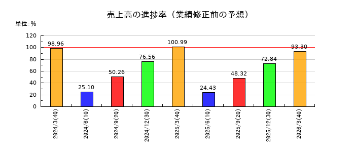 ニチアスの売上高の進捗率