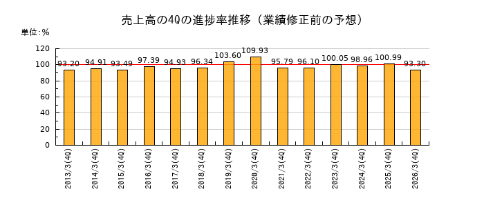 業績修正前の売上高の4Q進捗率推移