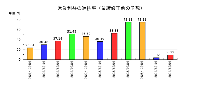 理研コランダムの営業利益の進捗率