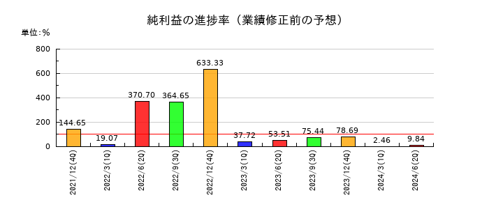 理研コランダムの純利益の進捗率