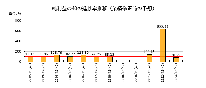 業績修正前の純利益の4Q進捗率推移