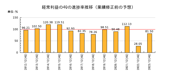 業績修正前の経常利益の4Q進捗率推移
