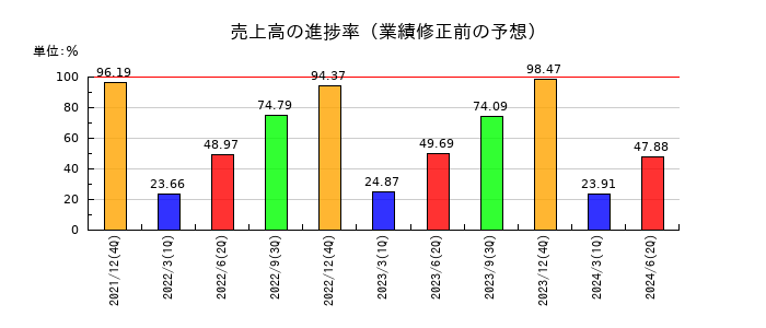 理研コランダムの売上高の進捗率