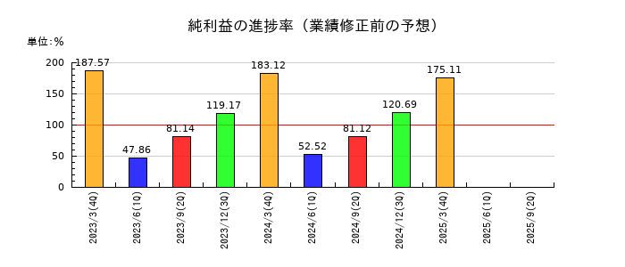 日本製鉄の純利益の進捗率