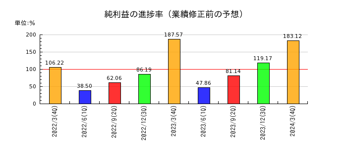 日本製鉄の純利益の進捗率