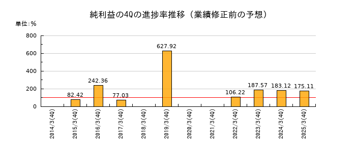 業績修正前の純利益の4Q進捗率推移