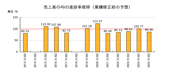 業績修正前の売上高の4Q進捗率推移