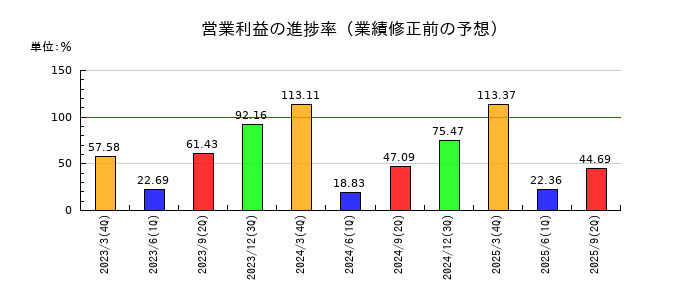 神戸製鋼所の営業利益の進捗率