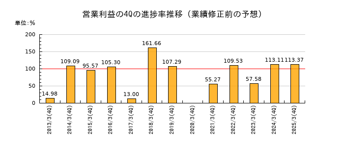 業績修正前の営業利益の4Q進捗率推移