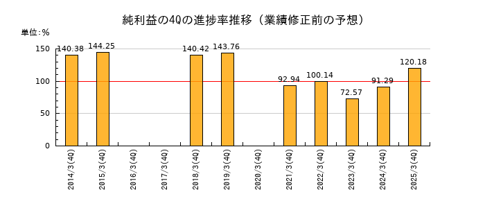 業績修正前の純利益の4Q進捗率推移
