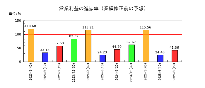中山製鋼所の営業利益の進捗率