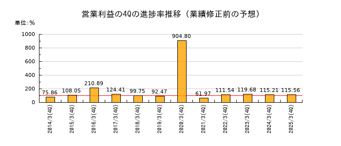 業績修正前の営業利益の4Q進捗率推移