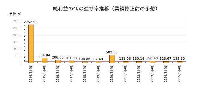 業績修正前の純利益の4Q進捗率推移