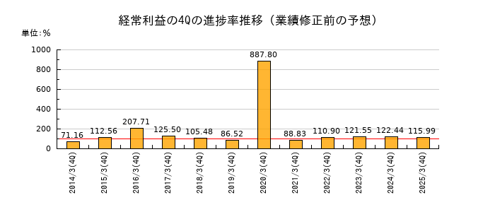業績修正前の経常利益の4Q進捗率推移