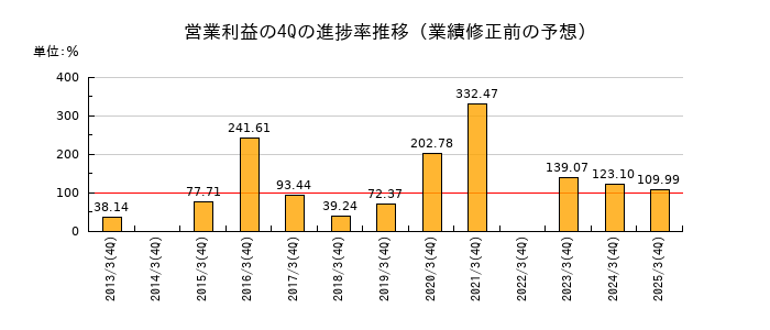 業績修正前の営業利益の4Q進捗率推移