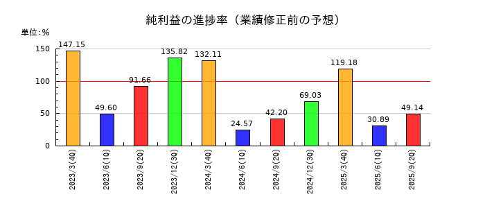 合同製鐵の純利益の進捗率