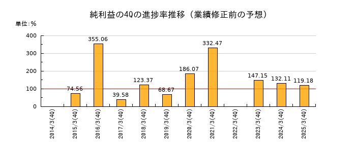 業績修正前の純利益の4Q進捗率推移