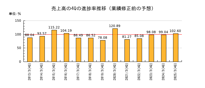 業績修正前の売上高の4Q進捗率推移