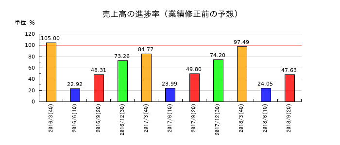 日新製鋼の売上高の進捗率